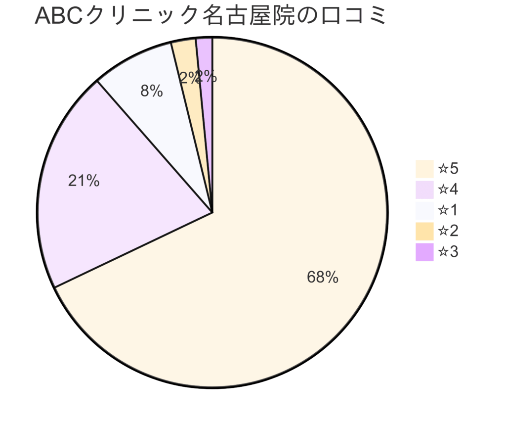 ABCクリニック名古屋院の口コミ＆レーティング