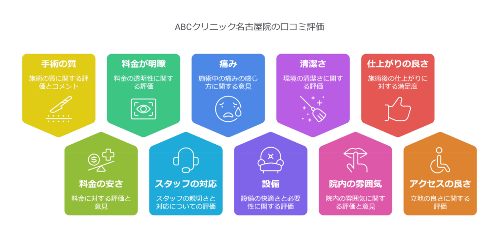 ABCクリニック名古屋院の口コミ＆レーティングAI解析