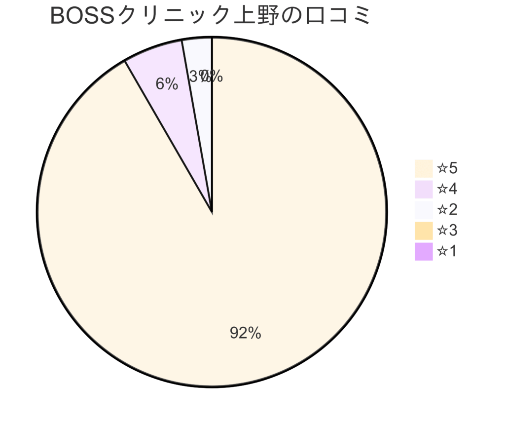 BOSSクリニック上野の口コミ＆レーティング