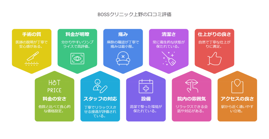 BOSSクリニック上野の口コミ＆レーティング