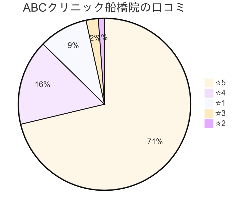 ABCクリニック船橋院の口コミ＆レーティング