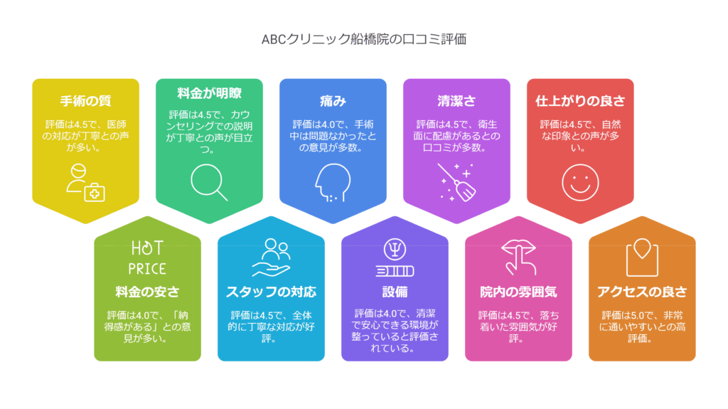 ABCクリニック船橋院の口コミ＆レーティングAI解析
