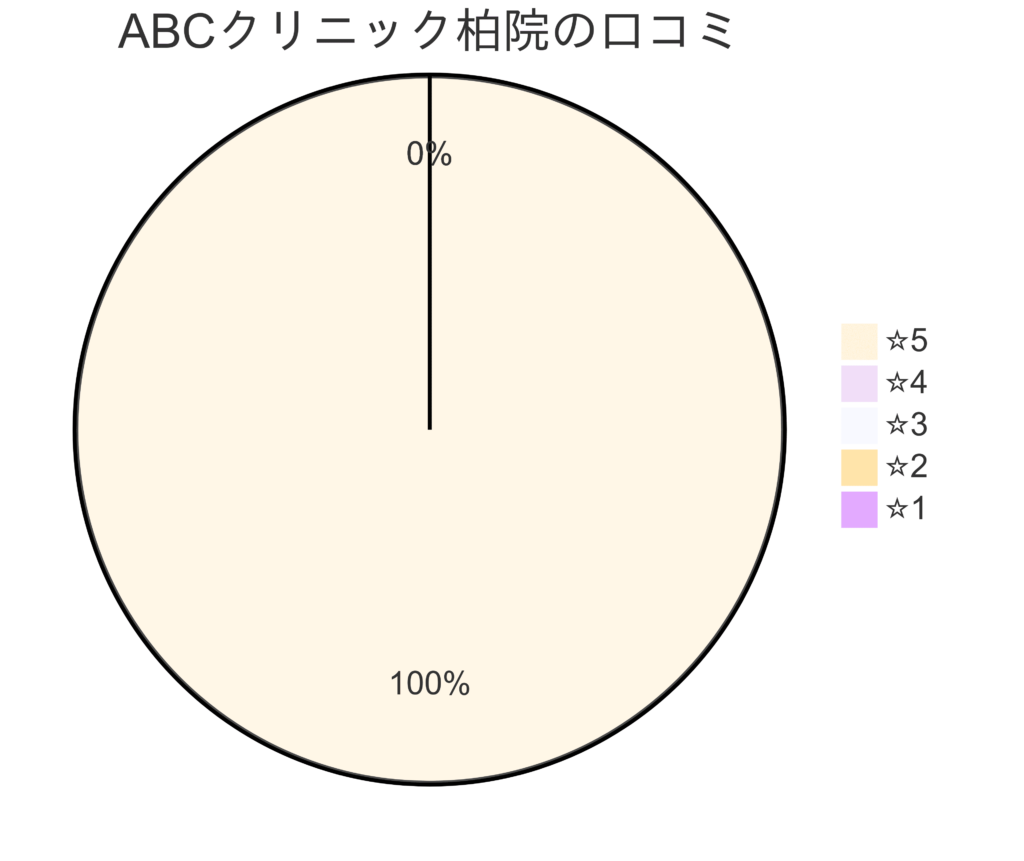 ABCクリニック柏院の口コミ＆レーティング