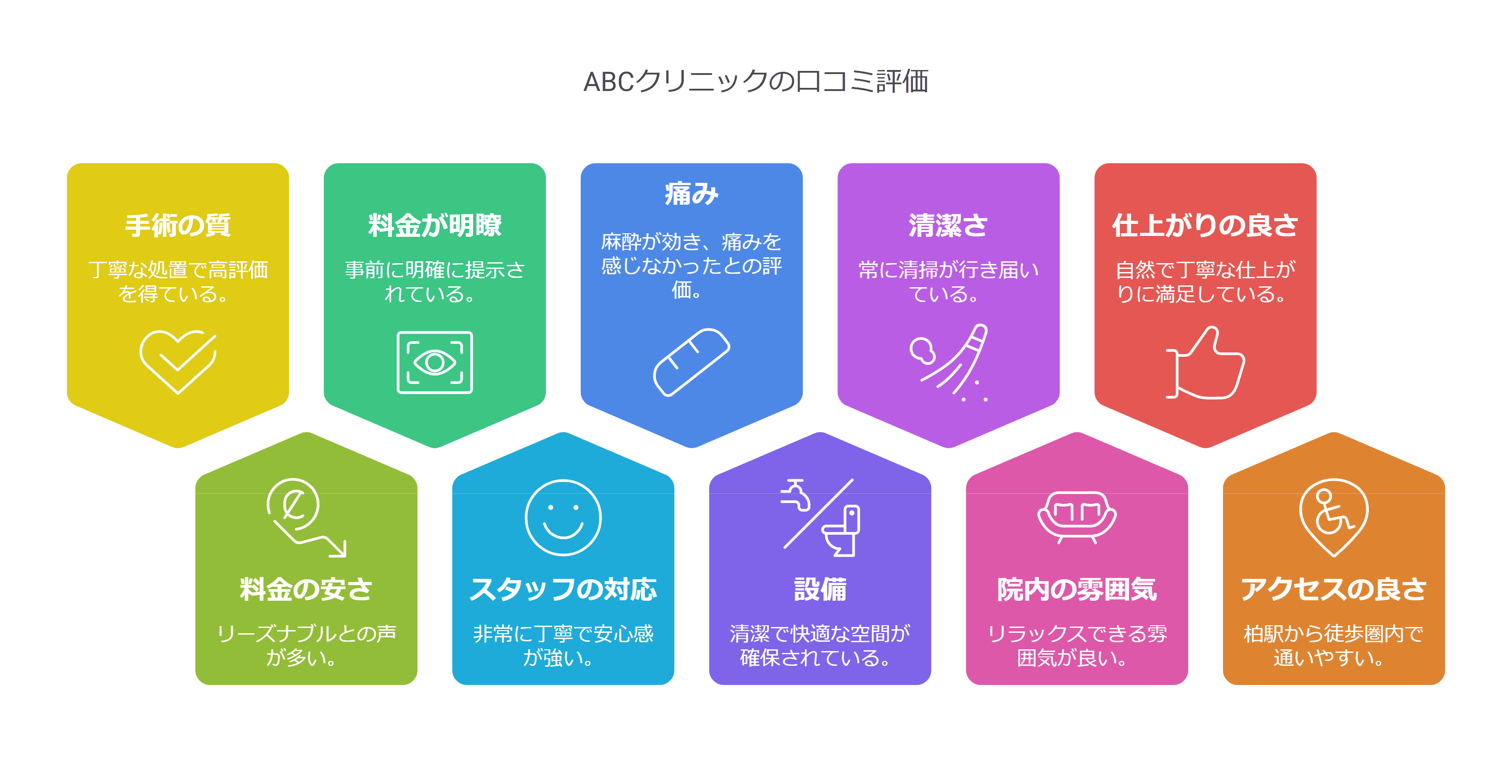 ABCクリニック柏院の口コミ＆レーティングAI解析
