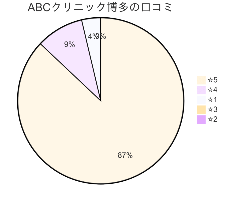 ABCクリニック博多院の口コミ＆レーティング
