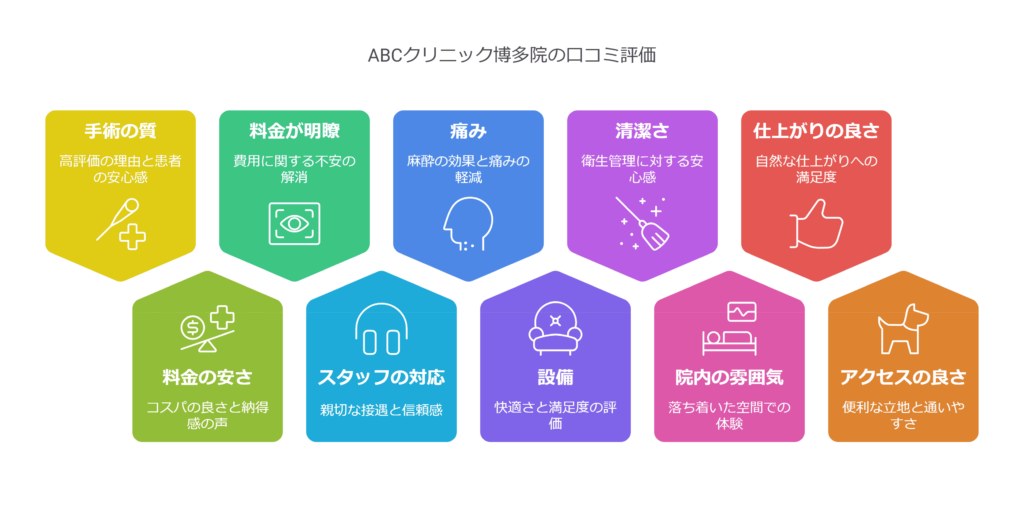 ABCクリニック博多院の口コミ＆レーティングAI解析