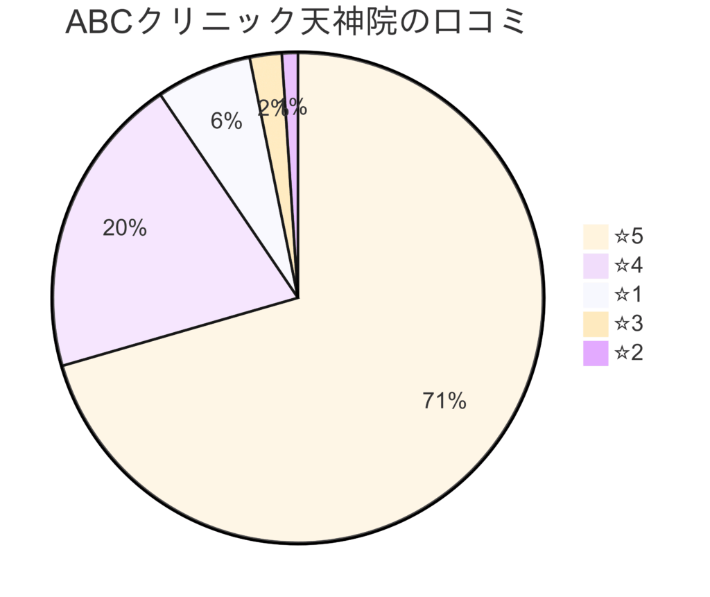 ABCクリニック天神院の口コミ＆レーティング