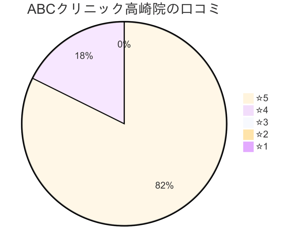 ABCクリニック高崎院の口コミ＆レーティング