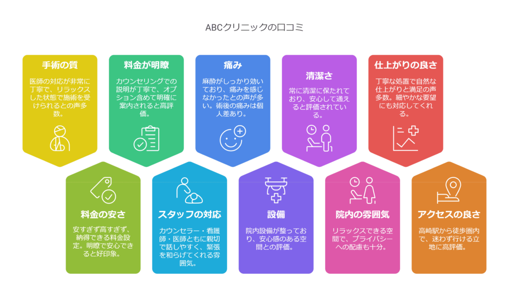 ABCクリニック高崎院の口コミAI解析レーティング