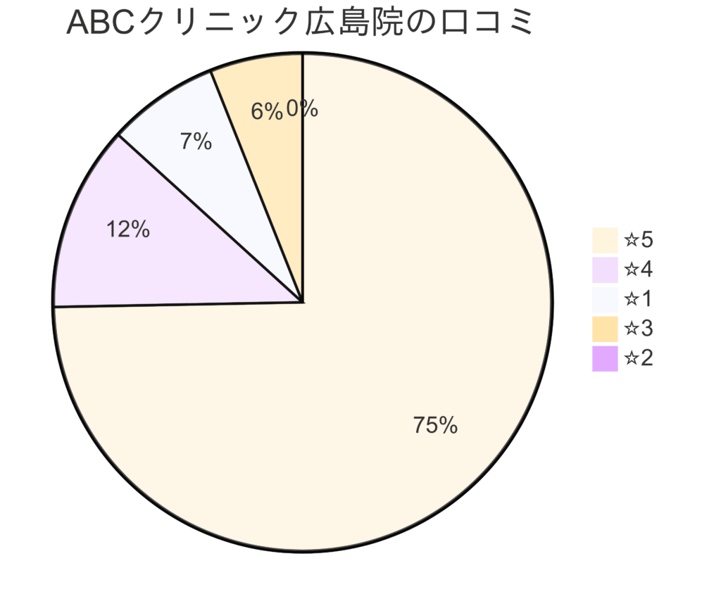 ABCクリニック広島院の口コミ＆レーティング