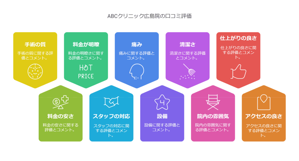 ABCクリニック広島院の口コミ＆レーティングAI解析