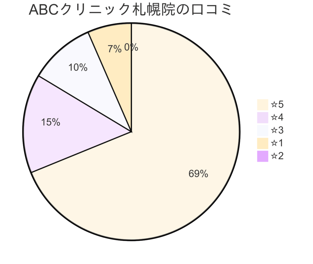 ABCクリニック札幌院の口コミ＆レーティング
