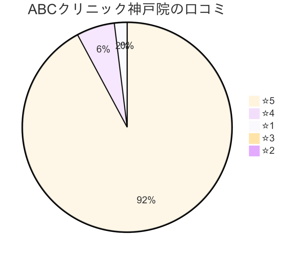 ABCクリニック神戸院の口コミ＆レーティング