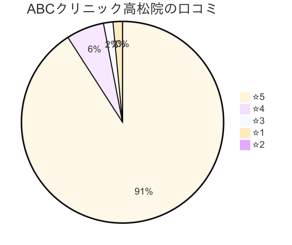ABCクリニック高松院の口コミ&レーティング