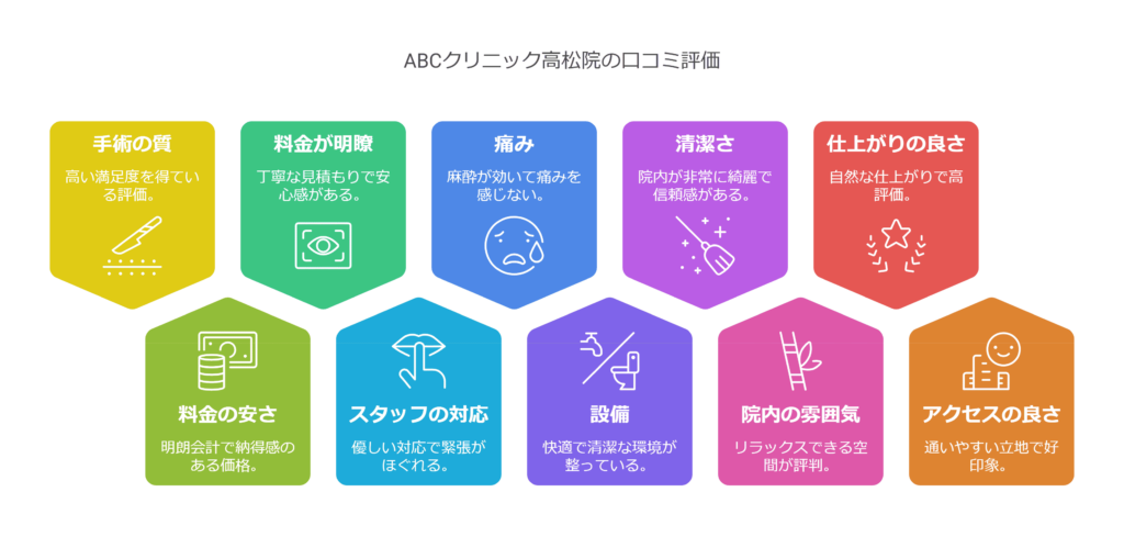ABCクリニック高松院の口コミ&レーティングAI解析