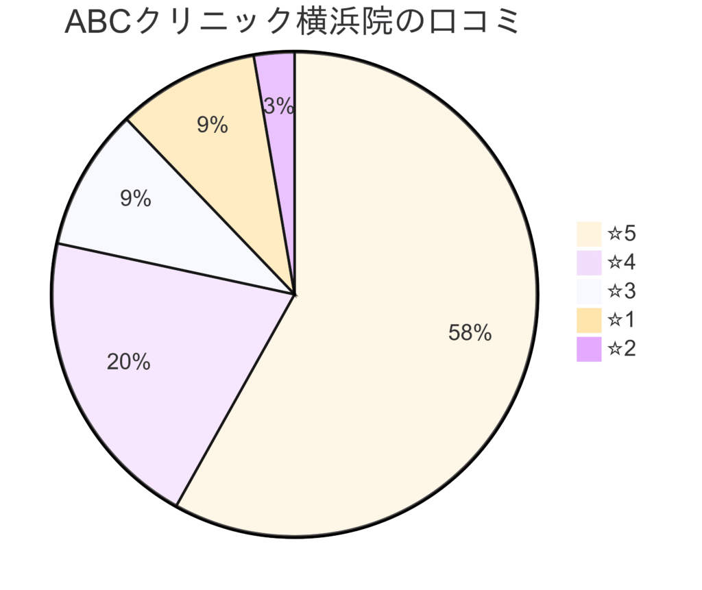 ABCクリニック横浜院の口コミ＆レーティング