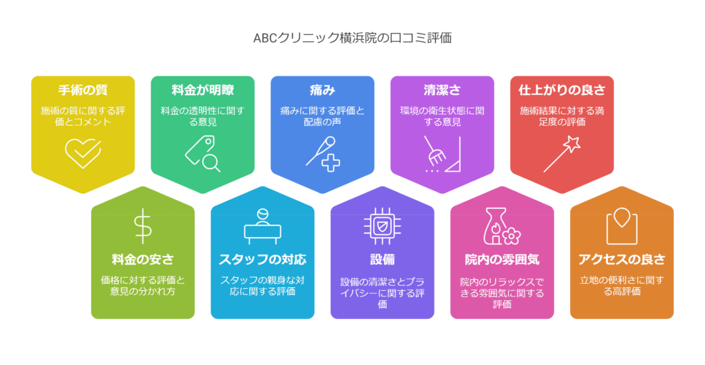ABCクリニック横浜院の口コミ＆レーティングAI解析