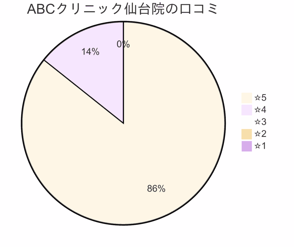 ABCクリニック仙台院の口コミ＆レーティング