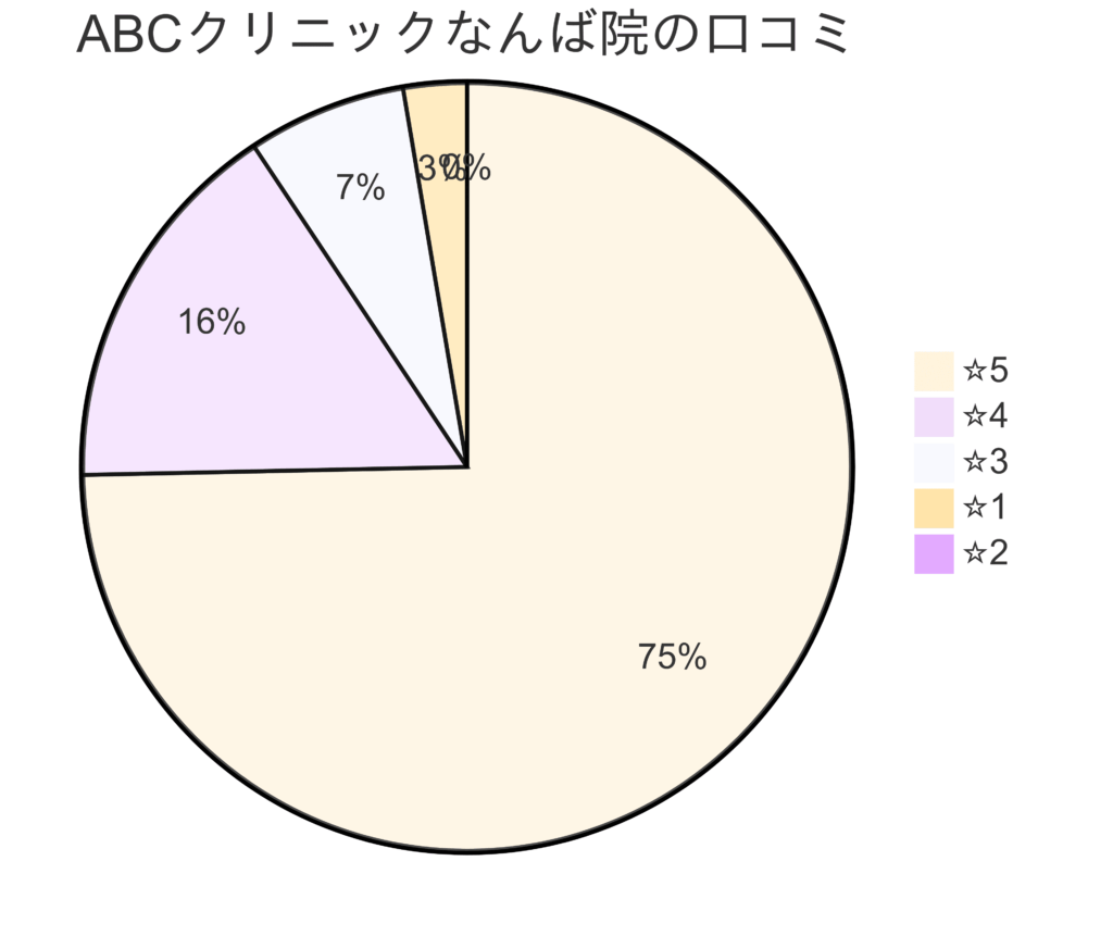 ABCクリニックなんば院の口コミ＆レーティング