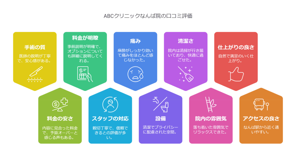ABCクリニックなんば院の口コミ＆レーティングAI解析