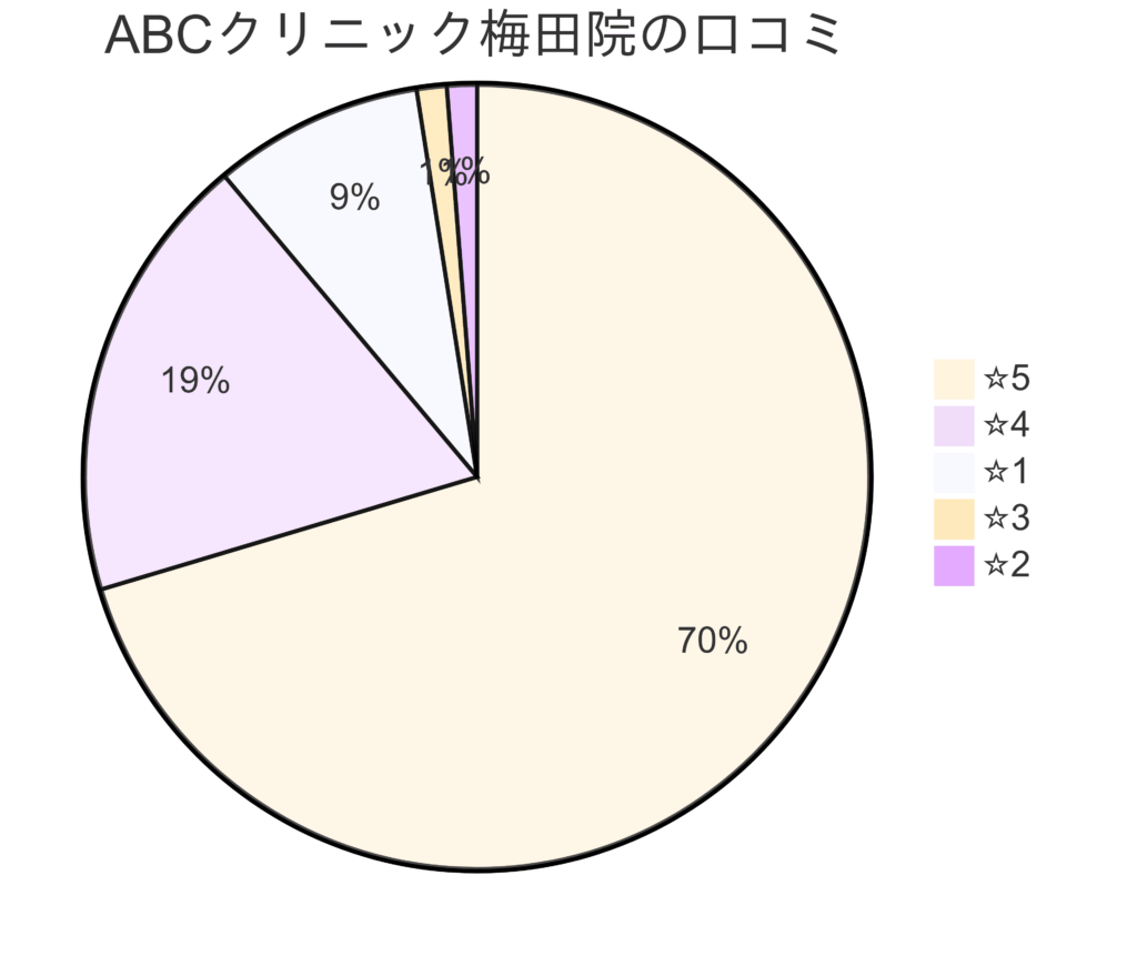 ABCクリニック梅田院の口コミ＆レーティング