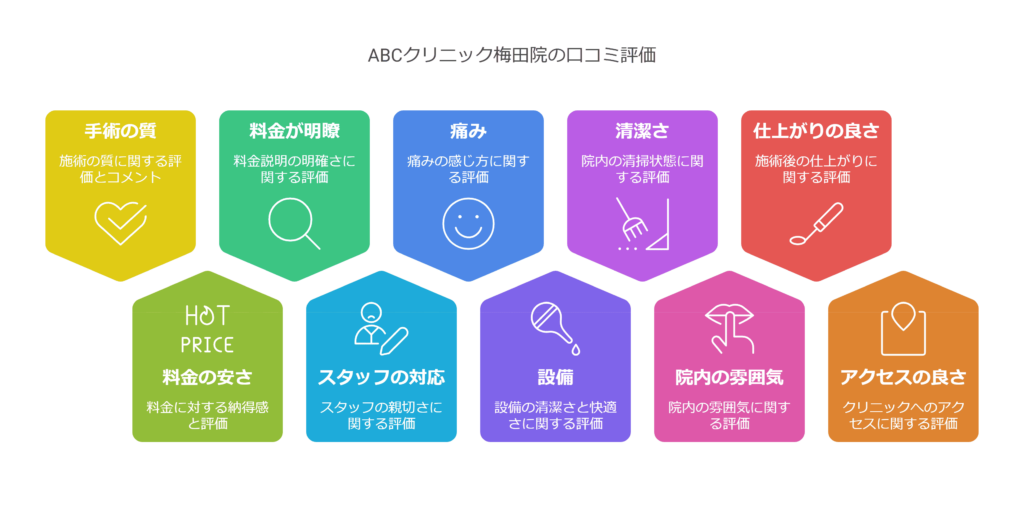ABCクリニック梅田院の口コミ＆レーティングAI解析