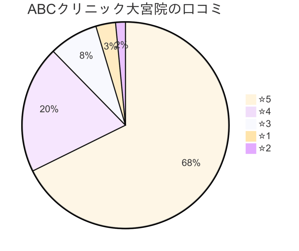 ABCクリニック大宮院の口コミ＆レーティング
