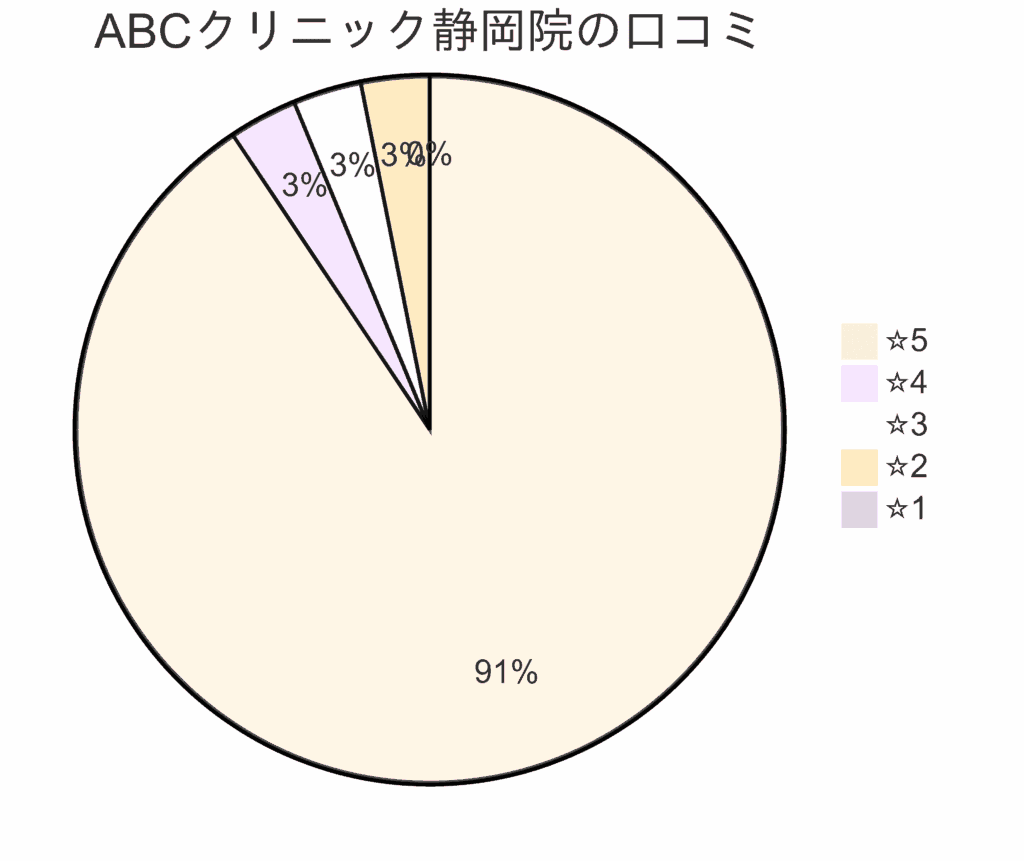 ABCクリニック静岡院の口コミ＆レーティング