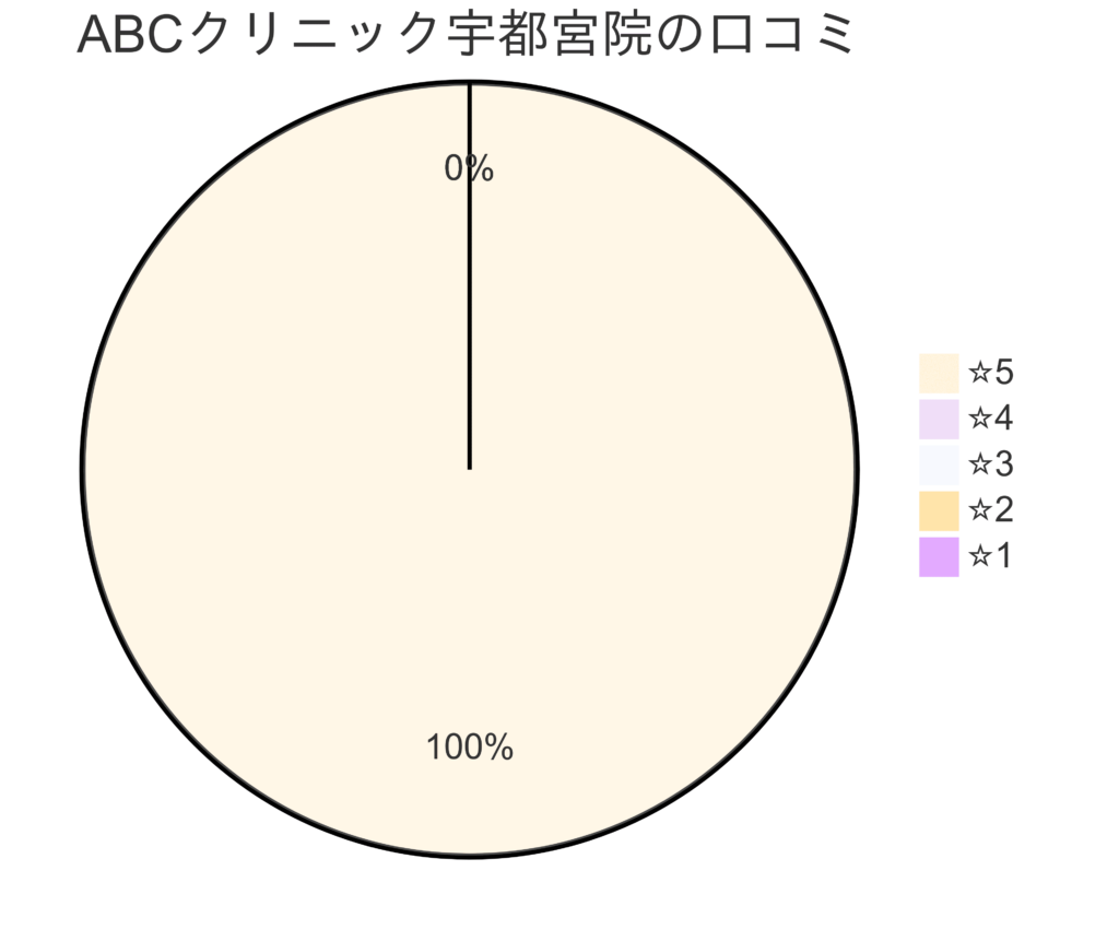 ABCクリニック宇都宮院の口コミ＆レーティング
