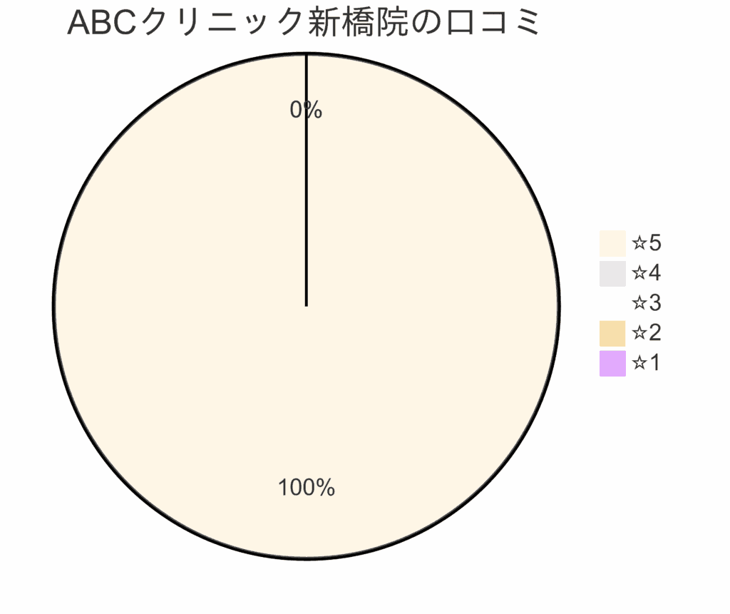 ABCクリニック新橋院の口コミ＆レーティング