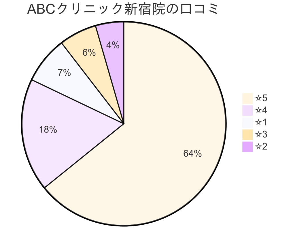 ABCクリニック新宿院の口コミ＆レーティング