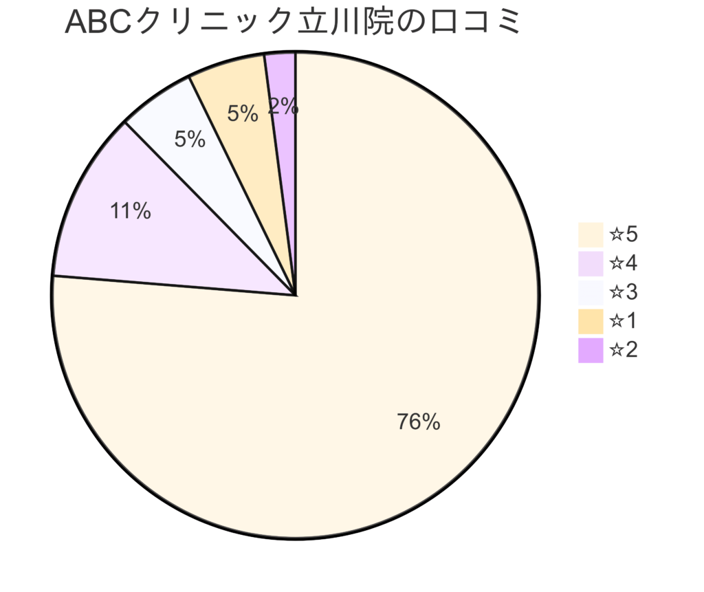 ABCクリニック立川院の口コミ＆レーティング