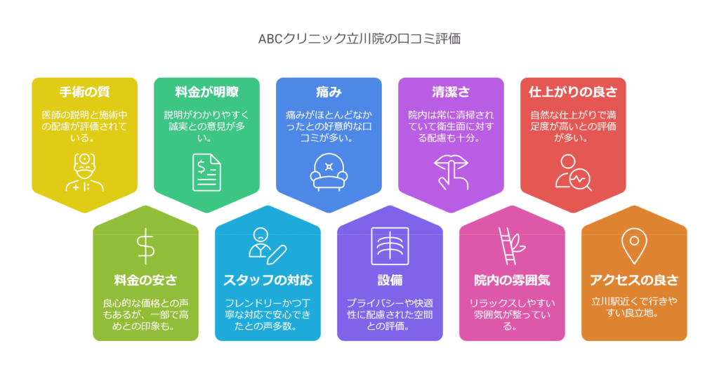 ABCクリニック立川院の口コミ＆レーティング