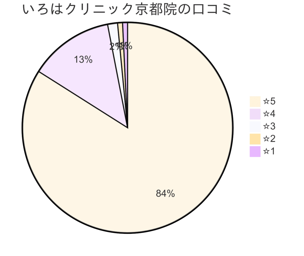 いろはクリニック京都院の口コミ＆レーティング