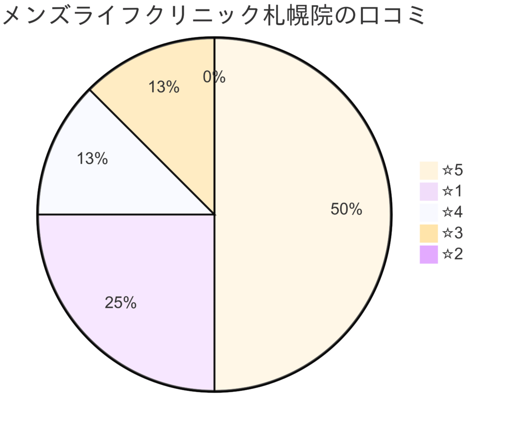 メンズライフクリニック北海道・札幌院の口コミ＆レーティング