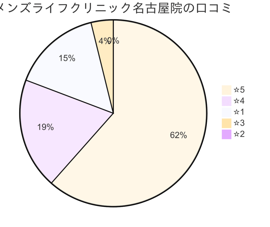 メンズライフクリニック愛知・名古屋院の口コミ＆レーティング