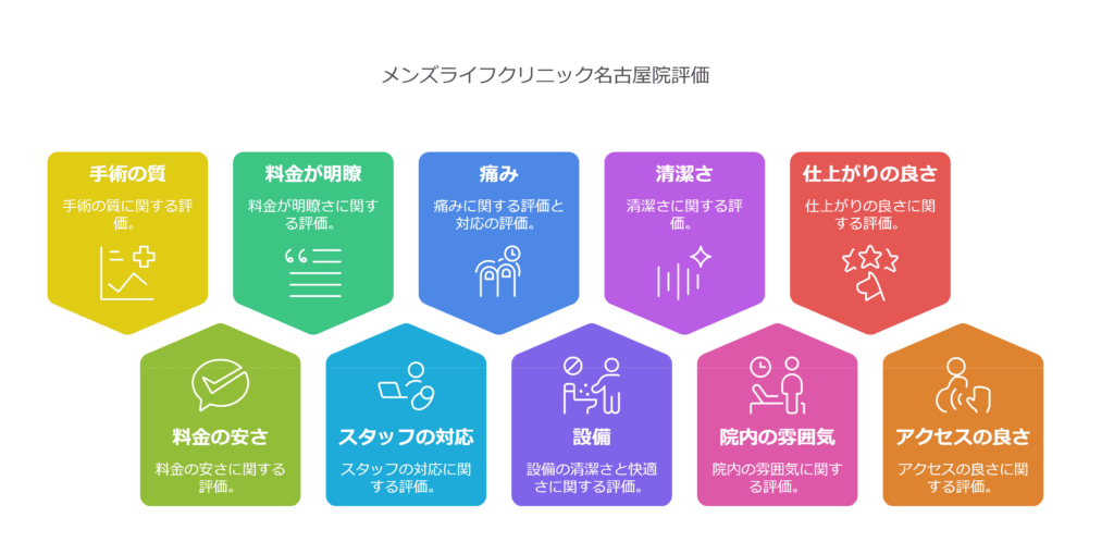 メンズライフクリニック愛知・名古屋院の口コミ＆レーティングAI解析