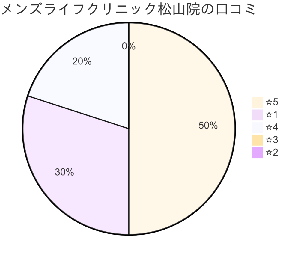 メンズライフクリニック愛媛・松山院の口コミ＆レーティング