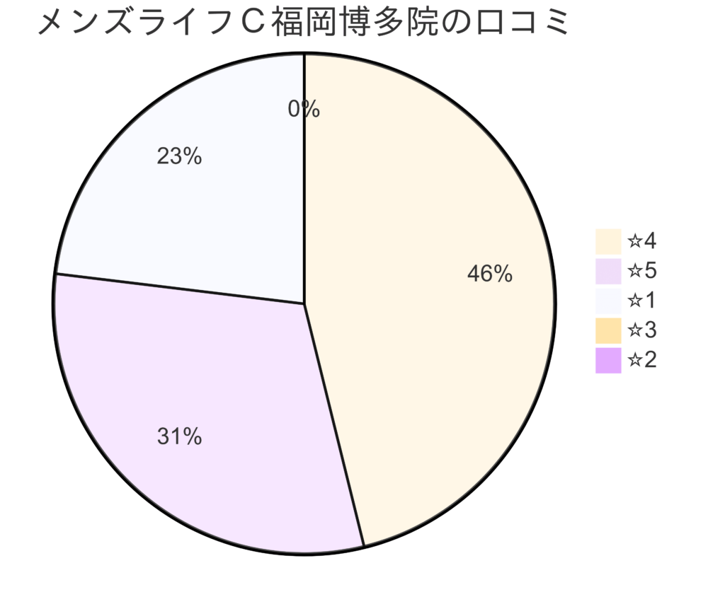 メンズライフクリニック福岡・博多院の口コミ＆レーティング