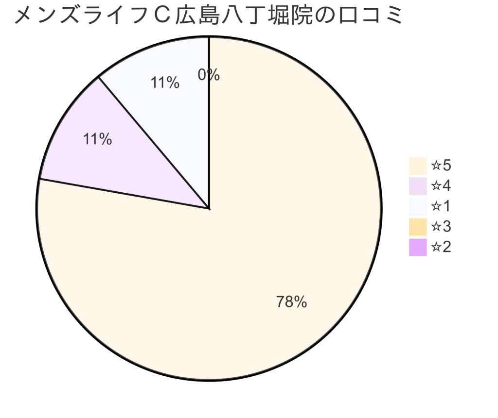 メンズライフクリニック広島・八丁堀院の口コミ＆レーティング