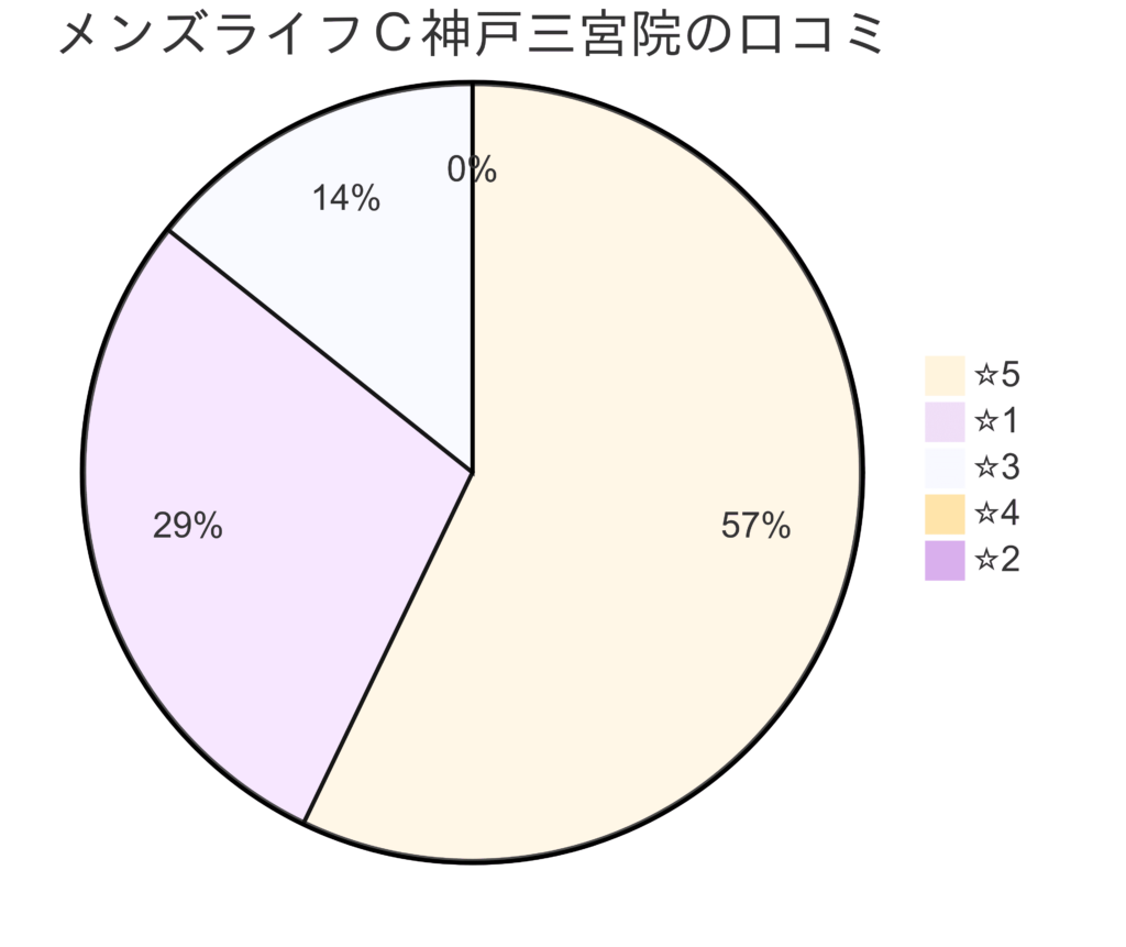 メンズライフクリニック神戸・三宮院の口コミ＆レーティング