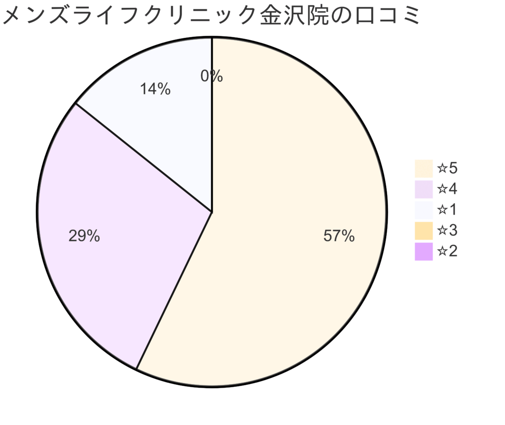 メンズライフクリニック石川・金沢院の口コミ＆レーティング