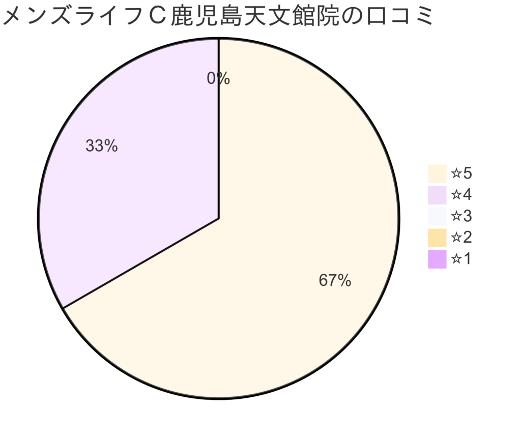 メンズライフクリニック鹿児島・天文館院の口コミ＆レーティング