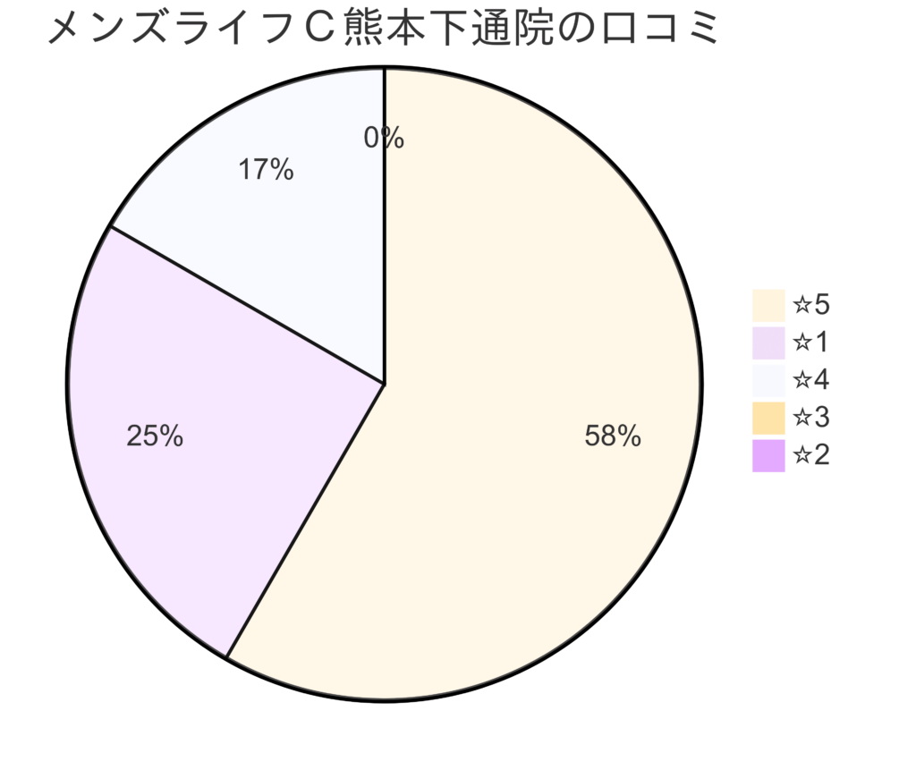 メンズライフクリニック熊本・下通院の口コミ＆レーティング