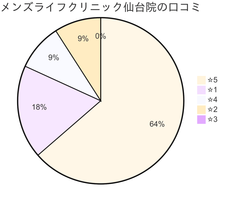 メンズライフクリニック宮城・仙台院の口コミ＆レーティング