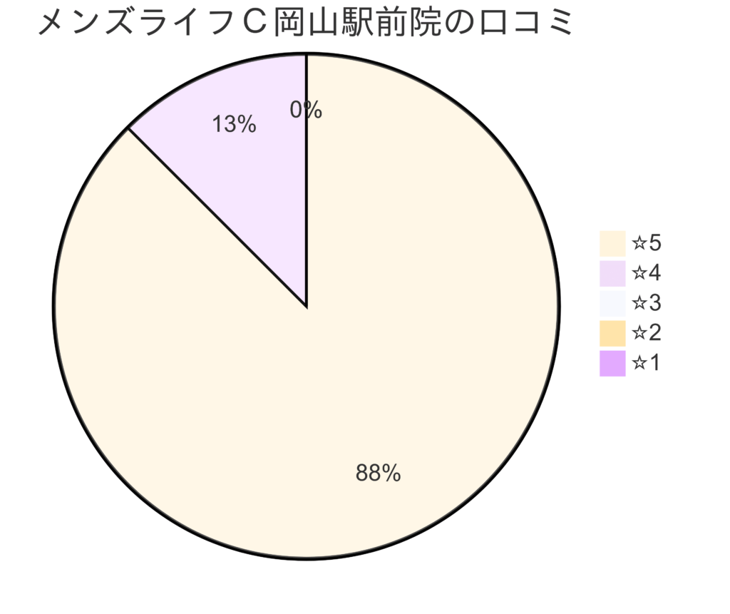 メンズライフクリニック岡山・岡山駅前院の口コミ＆レーティング
