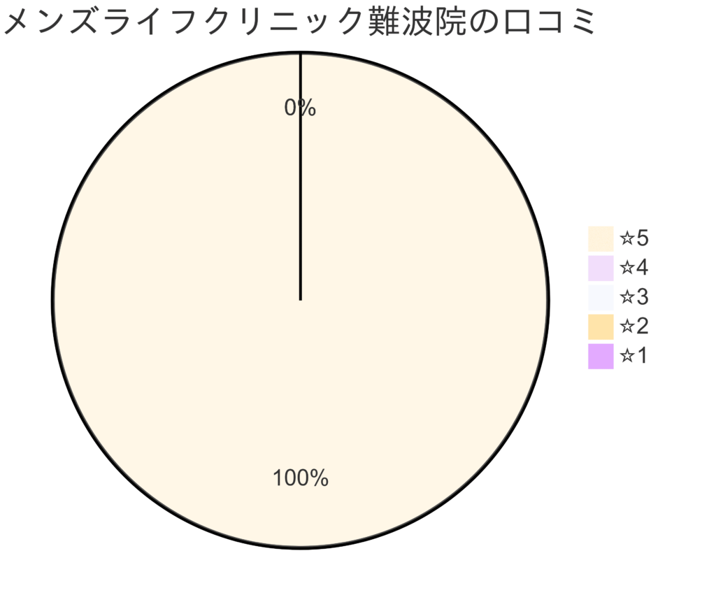 メンズライフクリニック大阪・難波院の口コミ＆レーティング