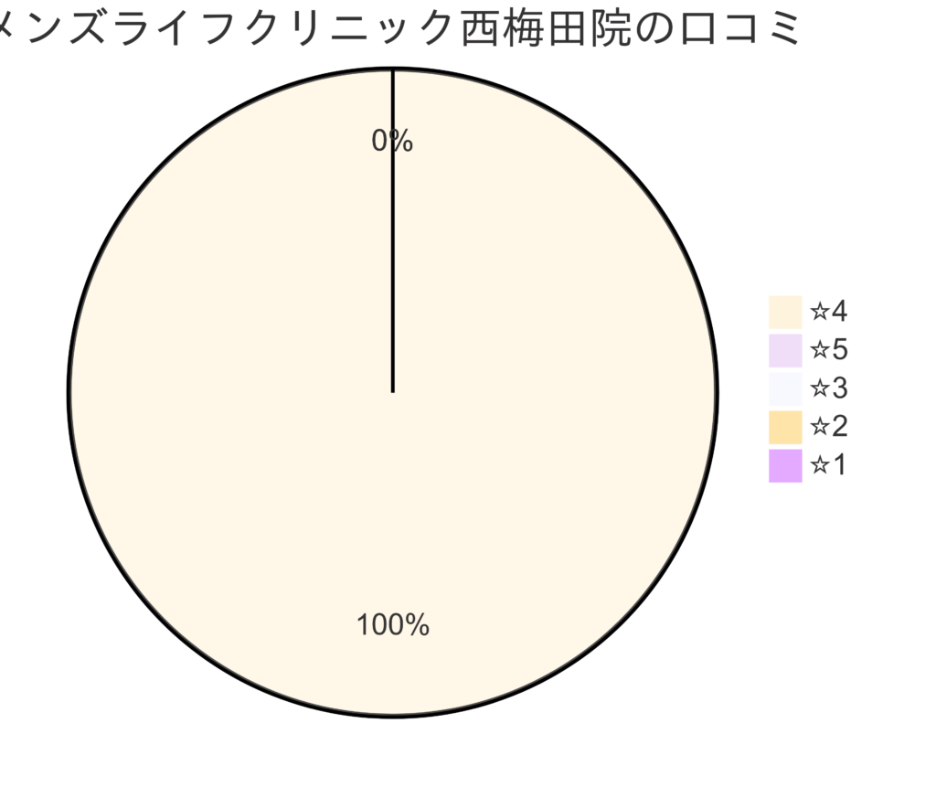 メンズライフクリニック大阪・西梅田院の口コミ＆レーティング