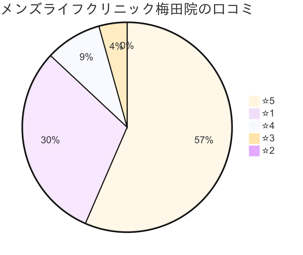 メンズライフクリニック大阪・梅田院の口コミ＆レーティング