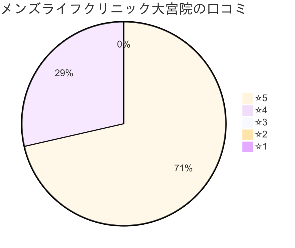 メンズライフクリニック埼玉・大宮院の口コミ＆レーティング